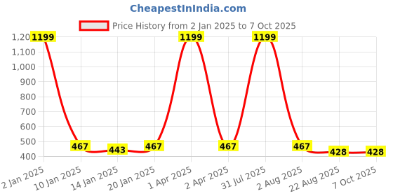 myntra.com GUCHIGU Pink Baby BPA Free Feeding Bottles with Handle 210 ml - 9012D guchigu Price History Graph from 2 Jan 2025 to 6 Oct 2025