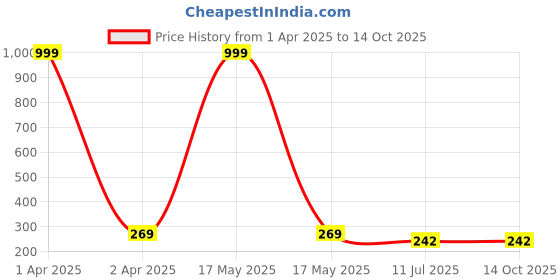myntra.com GUCHIGU Purple & Yellow Baby Food Fruit Nibbler Pacifier & BPA Free Teether guchigu Price History Graph from 1 Apr 2025 to 14 Oct 2025