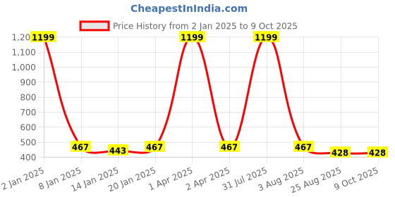 myntra.com GUCHIGU Purple BPA Free Baby Feeding Bottles with Handle 180ml - 9010B guchigu Price History Graph from 2 Jan 2025 to 9 Oct 2025