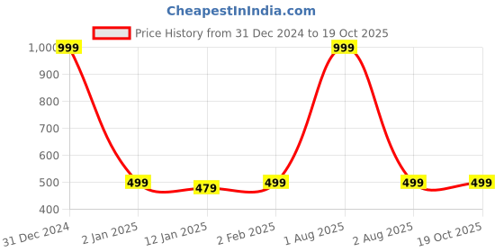 myntra.com GUCHIGU Silicon Sipper Cup With Straw guchigu Price History Graph from 31 Dec 2024 to 19 Oct 2025