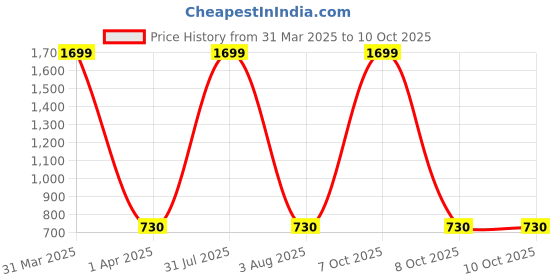 myntra.com GUCHIGU Unisex Infants Pack of 6 Loop Adjustable Waterproof Feeding Bibs guchigu Price History Graph from 31 Mar 2025 to 10 Oct 2025