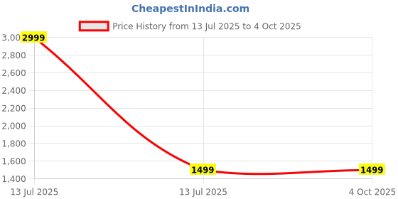 myntra.com GUCHIGU White & Grey Infants Soft Anti-Slip BathTub guchigu Price History Graph from 13 Jul 2025 to 4 Oct 2025