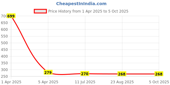 myntra.com GUCHIGU White & Pink Dog Shape BPA Free Chew Teether Toy guchigu Price History Graph from 1 Apr 2025 to 4 Oct 2025