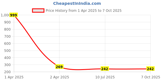 myntra.com GUCHIGU Yellow Baby Food Fruit Nibbler Pacifier & BPA Free Teether guchigu Price History Graph from 1 Apr 2025 to 7 Oct 2025