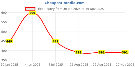 myntra.com GUCHU Boys Slim Fit Low Distress Light Fade Jeans guchu Price History Graph from 30 Jan 2025 to 18 Nov 2025