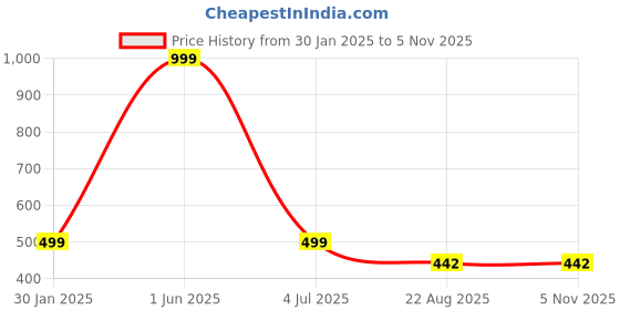 myntra.com GUCHU Boys Slim Fit Mid Rise Heavy Fade Jeans guchu Price History Graph from 30 Jan 2025 to 3 Nov 2025
