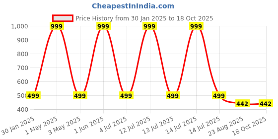 myntra.com GUCHU Boys Slim Fit Mid Rise Highly Distressed Heavy Fade Jeans guchu Price History Graph from 30 Jan 2025 to 18 Oct 2025