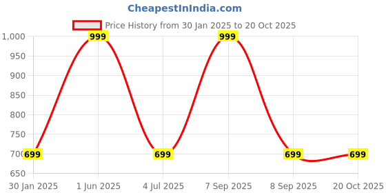 myntra.com GUCHU Girls Flared High-Rise Jeans guchu Price History Graph from 30 Jan 2025 to 20 Oct 2025