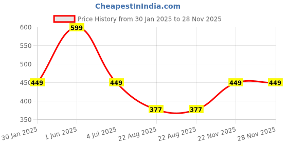 myntra.com GUCHU Girls Slim Fit Mildly Distressed Heavy Fade Jeans guchu Price History Graph from 30 Jan 2025 to 28 Nov 2025