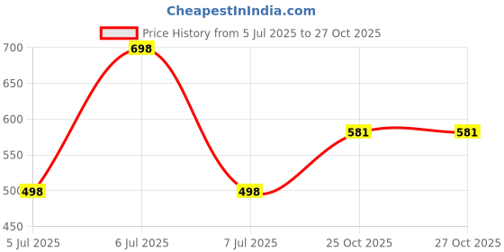 myntra.com Guddan Alloy Bangle guddan Price History Graph from 5 Jul 2025 to 26 Oct 2025