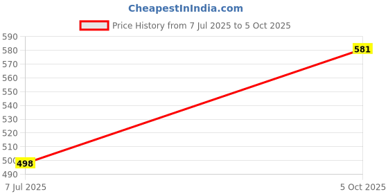myntra.com Guddan Alloy Bangle guddan Price History Graph from 6 Jul 2025 to 4 Oct 2025