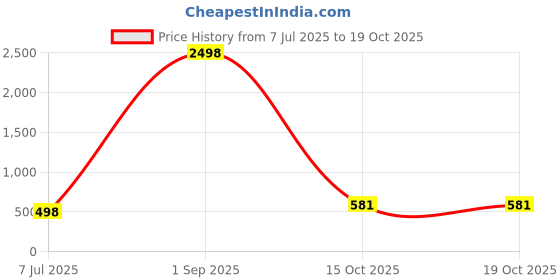 myntra.com Guddan Alloy Bangle guddan Price History Graph from 7 Jul 2025 to 17 Oct 2025