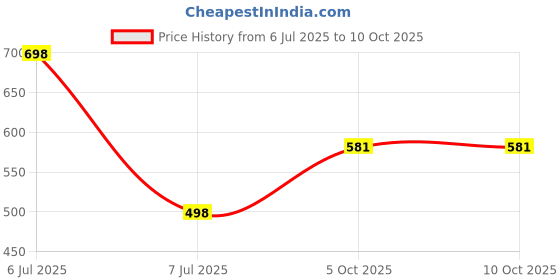 myntra.com Guddan Alloy Bangle guddan Price History Graph from 6 Jul 2025 to 9 Oct 2025