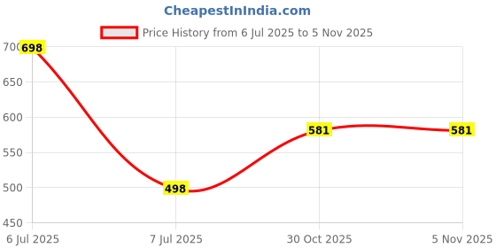 myntra.com Guddan Alloy Bangle guddan Price History Graph from 6 Jul 2025 to 5 Nov 2025