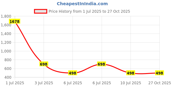 myntra.com Guddan Gold Alloy Bangle guddan Price History Graph from 1 Jul 2025 to 27 Oct 2025