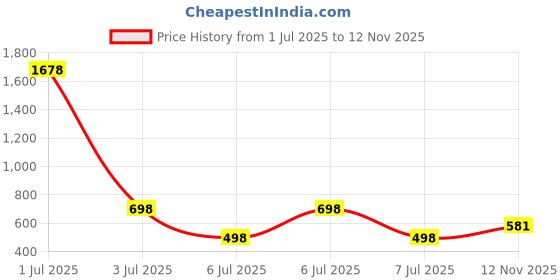 myntra.com Guddan Gold Alloy Bangle guddan Price History Graph from 1 Jul 2025 to 12 Nov 2025