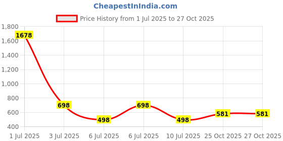 myntra.com Guddan Gold Alloy Bangle guddan Price History Graph from 1 Jul 2025 to 27 Oct 2025