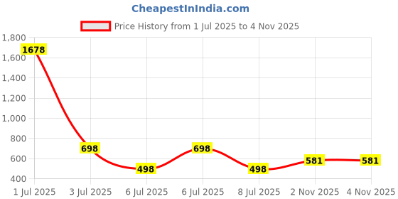 myntra.com Guddan Gold Alloy Bangle guddan Price History Graph from 1 Jul 2025 to 3 Nov 2025