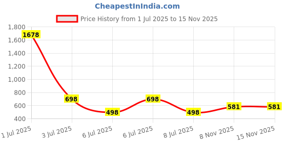 myntra.com Guddan Gold Alloy Bangle guddan Price History Graph from 1 Jul 2025 to 11 Nov 2025