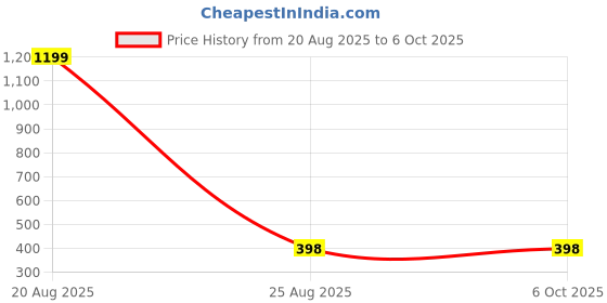 myntra.com Guddan Set of 12 Gold-Plated Zircon Studded Bangles guddan Price History Graph from 20 Aug 2025 to 6 Oct 2025