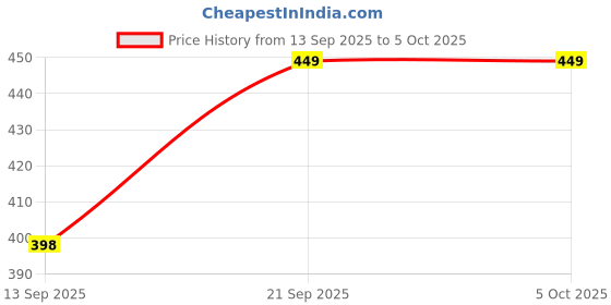 myntra.com Guddan Set of 12 Green Glass Crystal Bangles guddan Price History Graph from 13 Sep 2025 to 4 Oct 2025