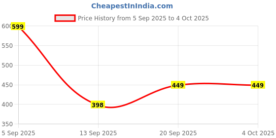 myntra.com Guddan Set of 12 Multicolor Glass Crystal Bangles guddan Price History Graph from 5 Sep 2025 to 4 Oct 2025