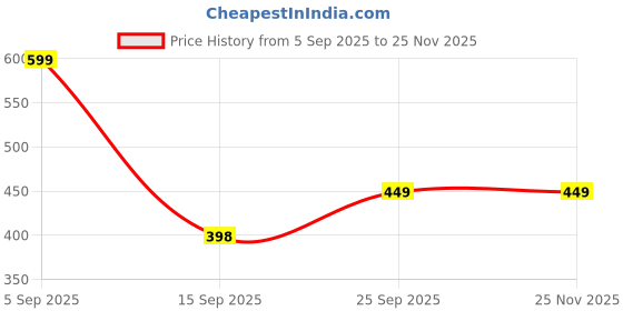 myntra.com Guddan Set of 12 Navy Glass Crystal Bangles guddan Price History Graph from 5 Sep 2025 to 25 Nov 2025