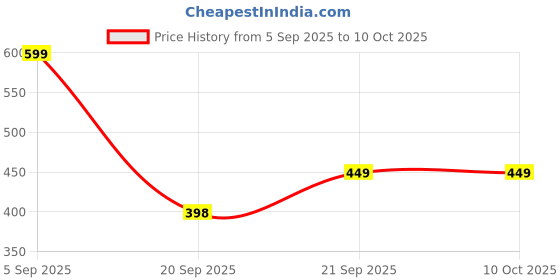 myntra.com Guddan Set of 12 Radium Glass Crystal Bangles guddan Price History Graph from 5 Sep 2025 to 10 Oct 2025