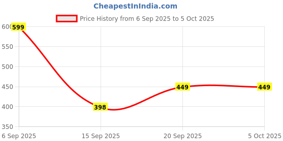 myntra.com Guddan Set of 12 Yellow Glass Crystal Bangles guddan Price History Graph from 6 Sep 2025 to 4 Oct 2025