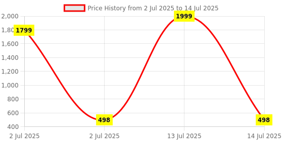 myntra.com Guddan Set Of 24 Gold-Plated Alloy Bangles guddan Price History Graph from 2 Jul 2025 to 14 Jul 2025