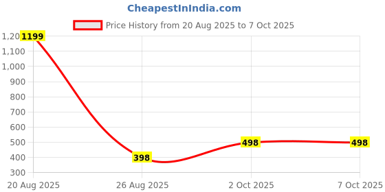 myntra.com Guddan Set of 34 Yellow & Golden Glass Bangle Set guddan Price History Graph from 20 Aug 2025 to 7 Oct 2025