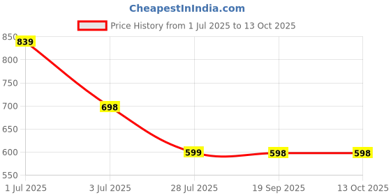 myntra.com Guddan Set of 48 Blue Glossy Metal Bangles guddan Price History Graph from 1 Jul 2025 to 12 Oct 2025