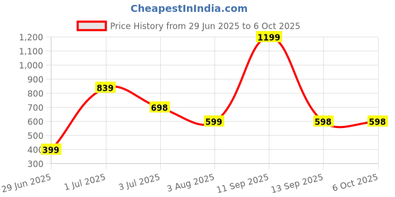 myntra.com Guddan Set of 48 Copper Glossy Metal Bangles guddan Price History Graph from 29 Jun 2025 to 4 Oct 2025