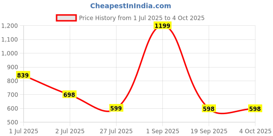 myntra.com Guddan Set of 48 Gajri Peach Glossy Metal Bangles guddan Price History Graph from 1 Jul 2025 to 4 Oct 2025