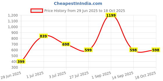 myntra.com Guddan Set of 48 Gajri Pink Glossy Metal Bangles guddan Price History Graph from 29 Jun 2025 to 17 Oct 2025