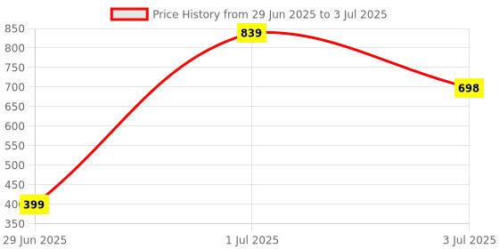 myntra.com Guddan Set of 48 Multicolor Glossy Metal Bangles guddan Price History Graph from 29 Jun 2025 to 3 Jul 2025