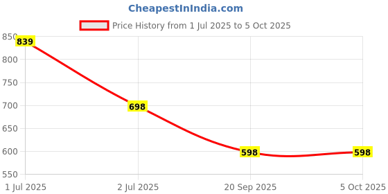 myntra.com Guddan Set of 48 Peach Glossy Metal Bangles guddan Price History Graph from 1 Jul 2025 to 5 Oct 2025