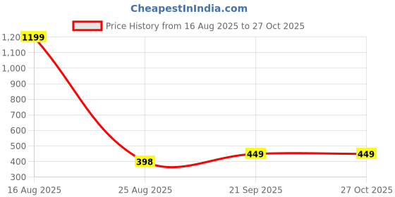 myntra.com Guddan Set of 48 Peach Metal Bangles guddan Price History Graph from 16 Aug 2025 to 27 Oct 2025
