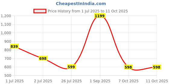 myntra.com Guddan Set of 48 Pista Glossy Metal Bangles guddan Price History Graph from 1 Jul 2025 to 10 Oct 2025