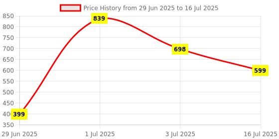 myntra.com Guddan Set of 48 Red Glossy Metal Bangles guddan Price History Graph from 29 Jun 2025 to 16 Jul 2025