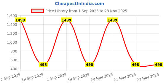 myntra.com Guddan Set of 60 Navy & Golden Metal Velvet Bangle Set guddan Price History Graph from 1 Sep 2025 to 22 Nov 2025