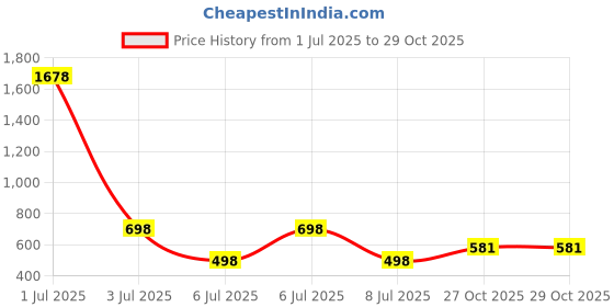 myntra.com Guddan Set of 94 Gold & Black Alloy Bangle guddan Price History Graph from 1 Jul 2025 to 29 Oct 2025