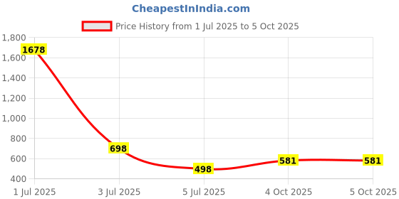 myntra.com Guddan Set of 96 Green & Red Metal Velvet Bangles guddan Price History Graph from 1 Jul 2025 to 4 Oct 2025