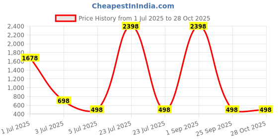 myntra.com Guddan Set of 96 Green & Red Metal Velvet Bangles guddan Price History Graph from 1 Jul 2025 to 27 Oct 2025