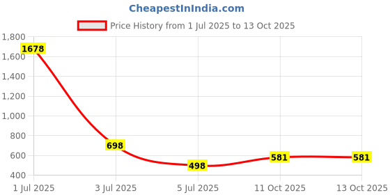 myntra.com Guddan Set of 96 Green & Red Metal Velvet Bangles guddan Price History Graph from 1 Jul 2025 to 12 Oct 2025