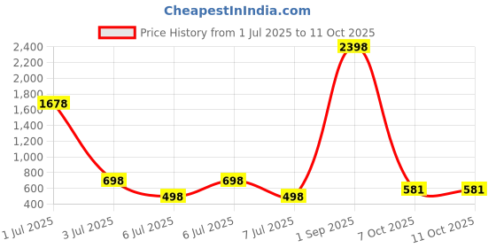 myntra.com Guddan Set of 96 Green & Yellow Metal Velvet Bangles guddan Price History Graph from 1 Jul 2025 to 11 Oct 2025