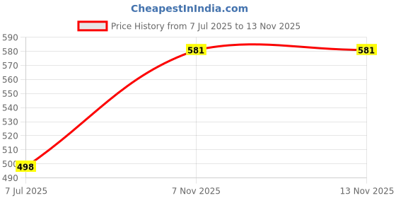 myntra.com Guddan Set of 96 Grey & Red Metal Velvet Bangles guddan Price History Graph from 7 Jul 2025 to 12 Nov 2025
