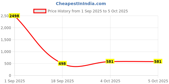 myntra.com Guddan Set of 96 Navy & Rani Metal Velvet Bangles guddan Price History Graph from 1 Sep 2025 to 4 Oct 2025