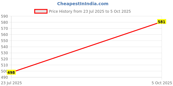 myntra.com Guddan Set of 96 Red & Golden Metal Velvet Bangles guddan Price History Graph from 23 Jul 2025 to 5 Oct 2025