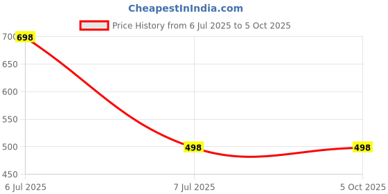 myntra.com Guddan Set Of 96 Velvet Bangles guddan Price History Graph from 6 Jul 2025 to 5 Oct 2025